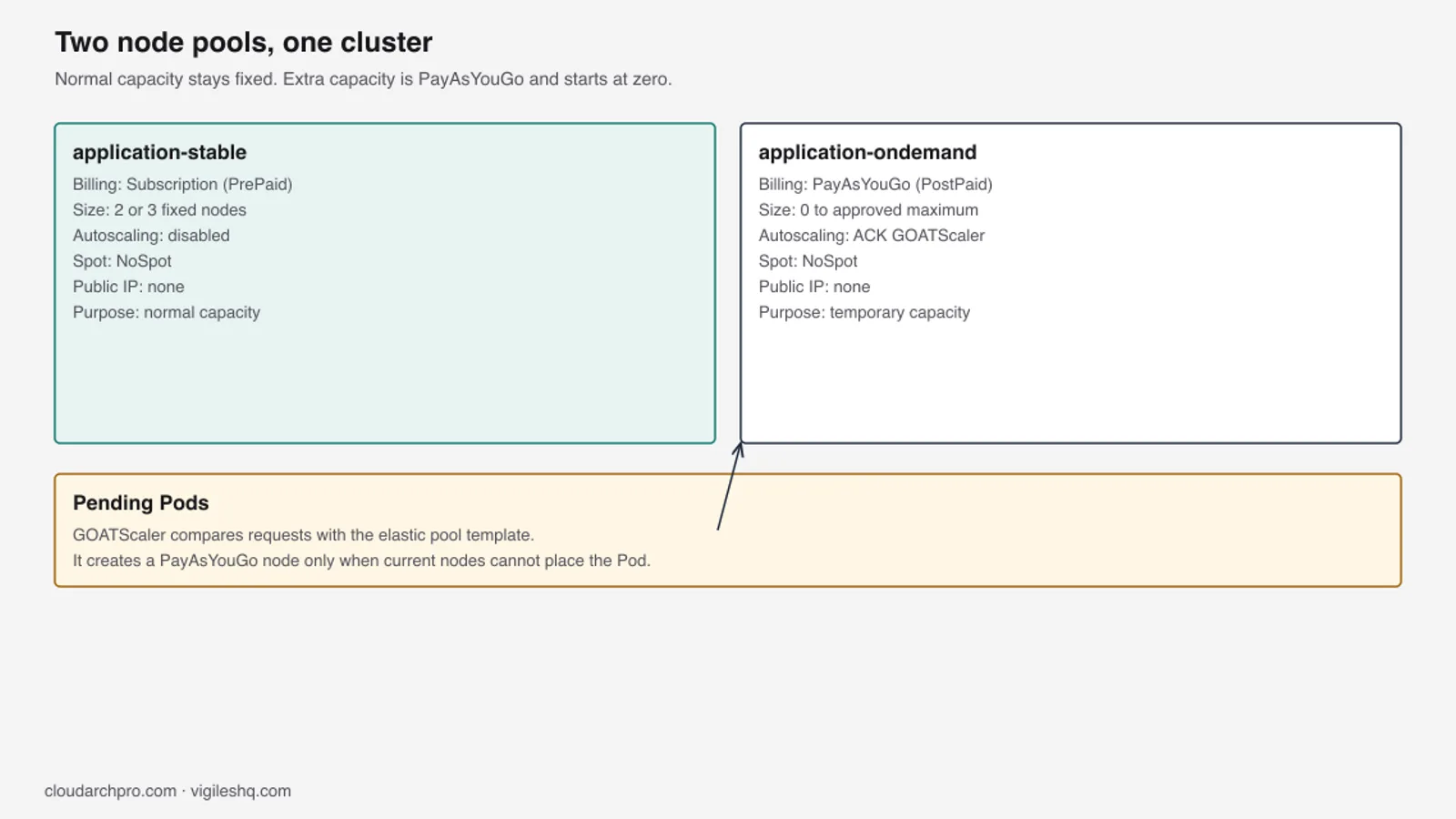 Diagram of a fixed Subscription node pool named application-stable beside a PayAsYouGo pool named application-ondemand that scales from zero.