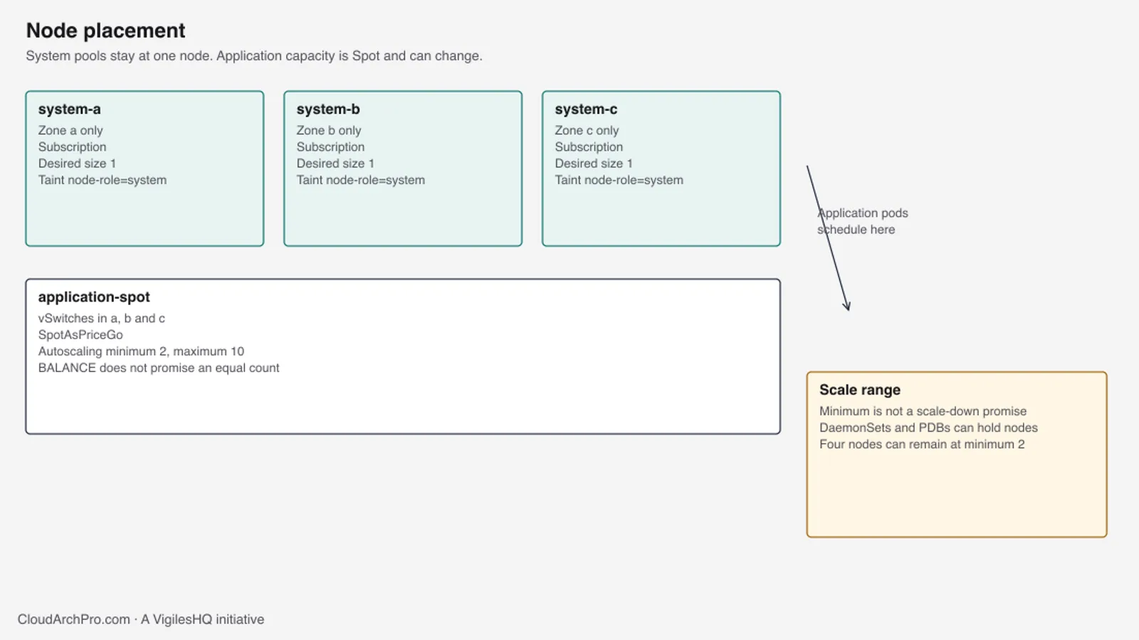Node placement across three zones: one subscription system node in each zone with a NoSchedule taint, and a Spot application pool that scales between 2 and 10.