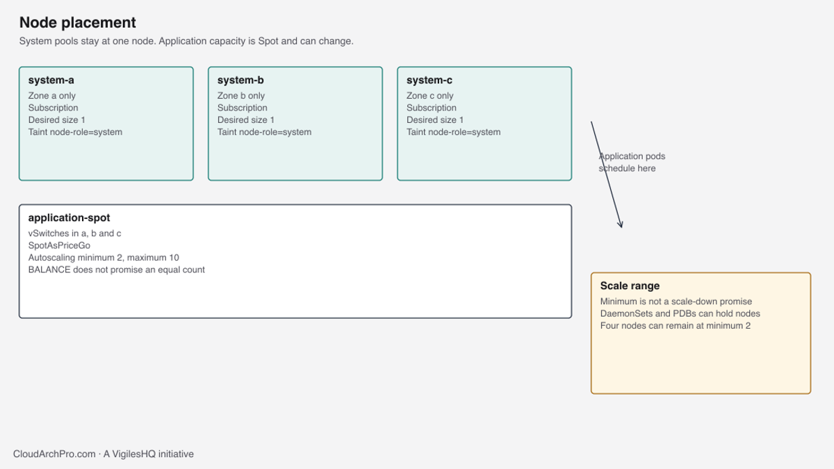 Three availability zones, each with one subscription system node, and a shared Spot application pool with an autoscaling range of 2 to 10.