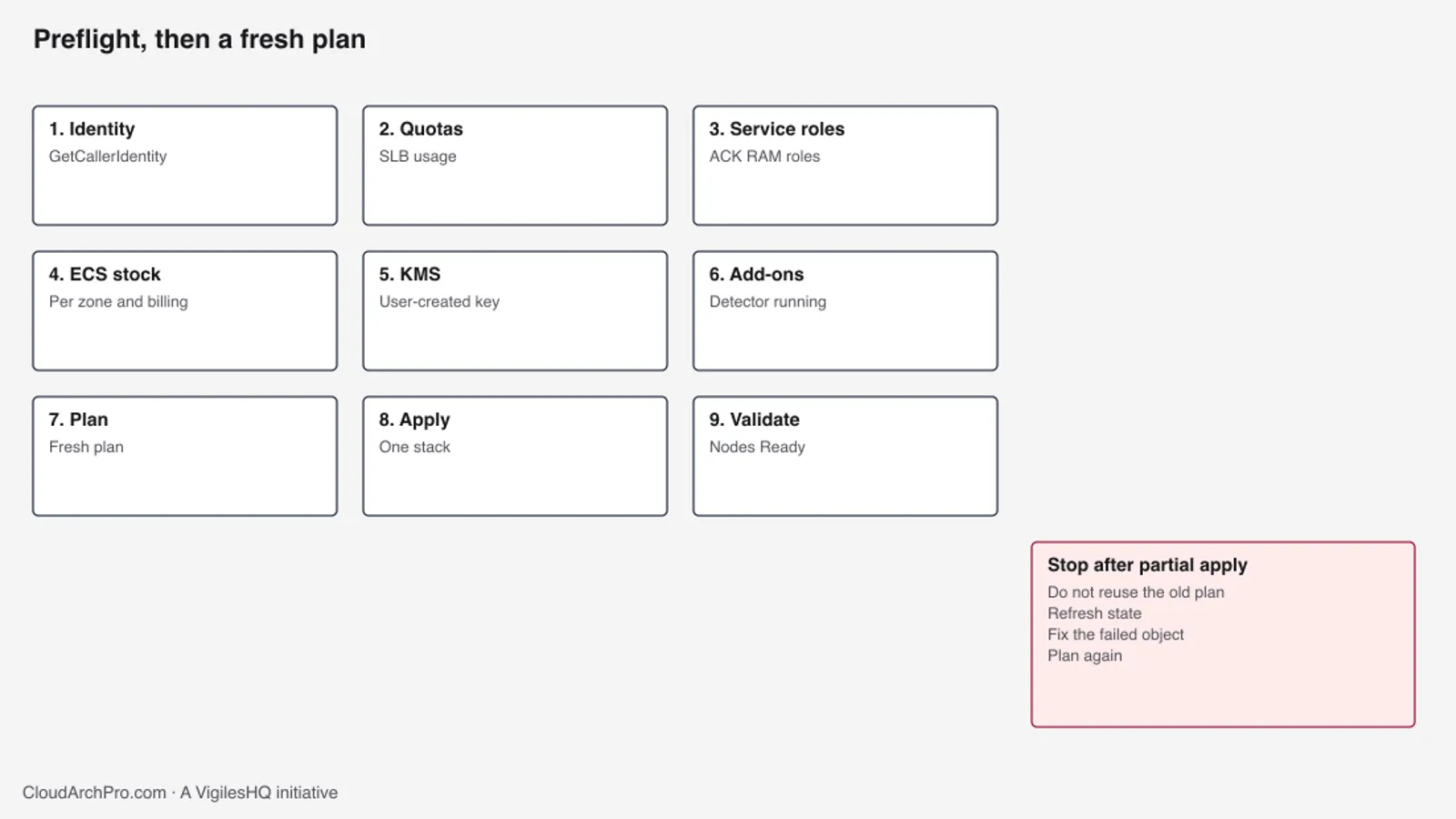 Preflight sequence from caller identity, quotas, service roles, instance stock, KMS and add-ons through plan, apply and validation, with a stop path that forces a new plan after a partial failure.