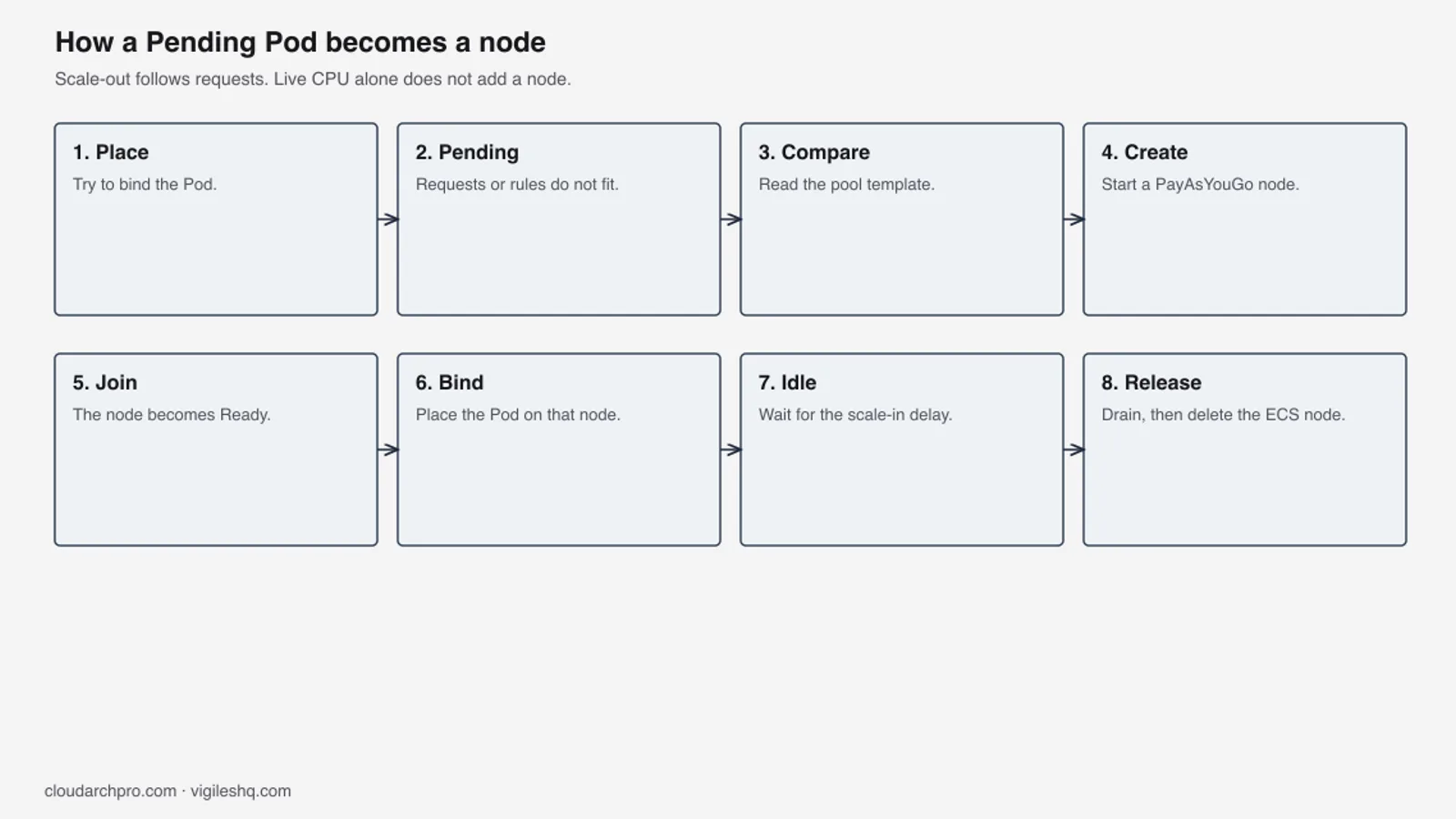 Eight-step diagram from a Pending Pod through ACK GOATScaler to a new PayAsYouGo node and the later release of that node.