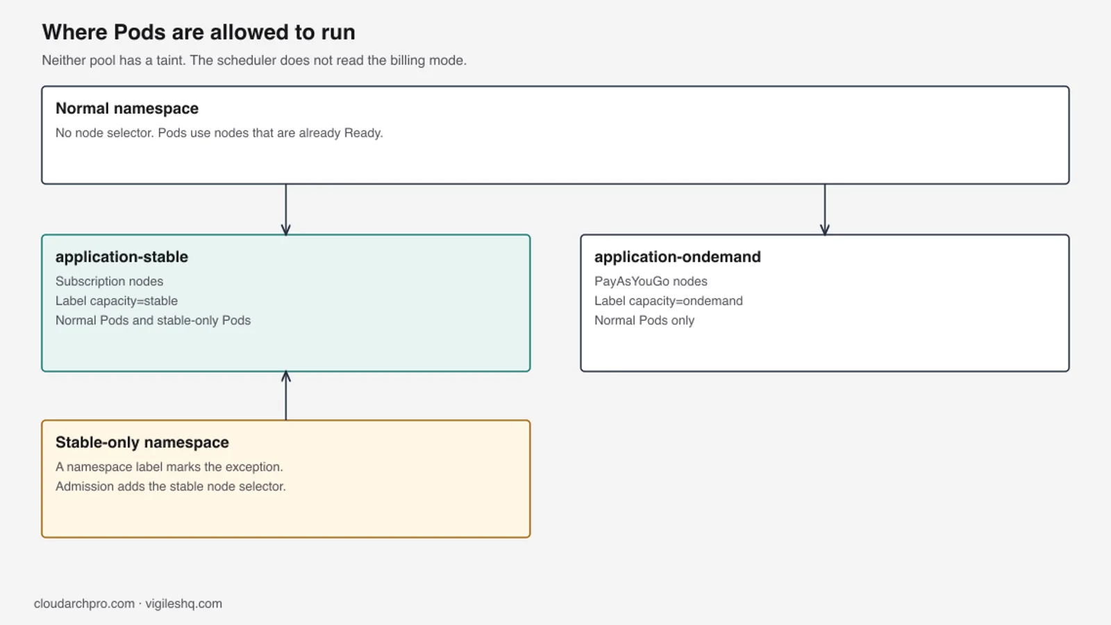 Diagram of normal workloads scheduling onto either ACK node pool, and a stable-only namespace limited to Subscription nodes.