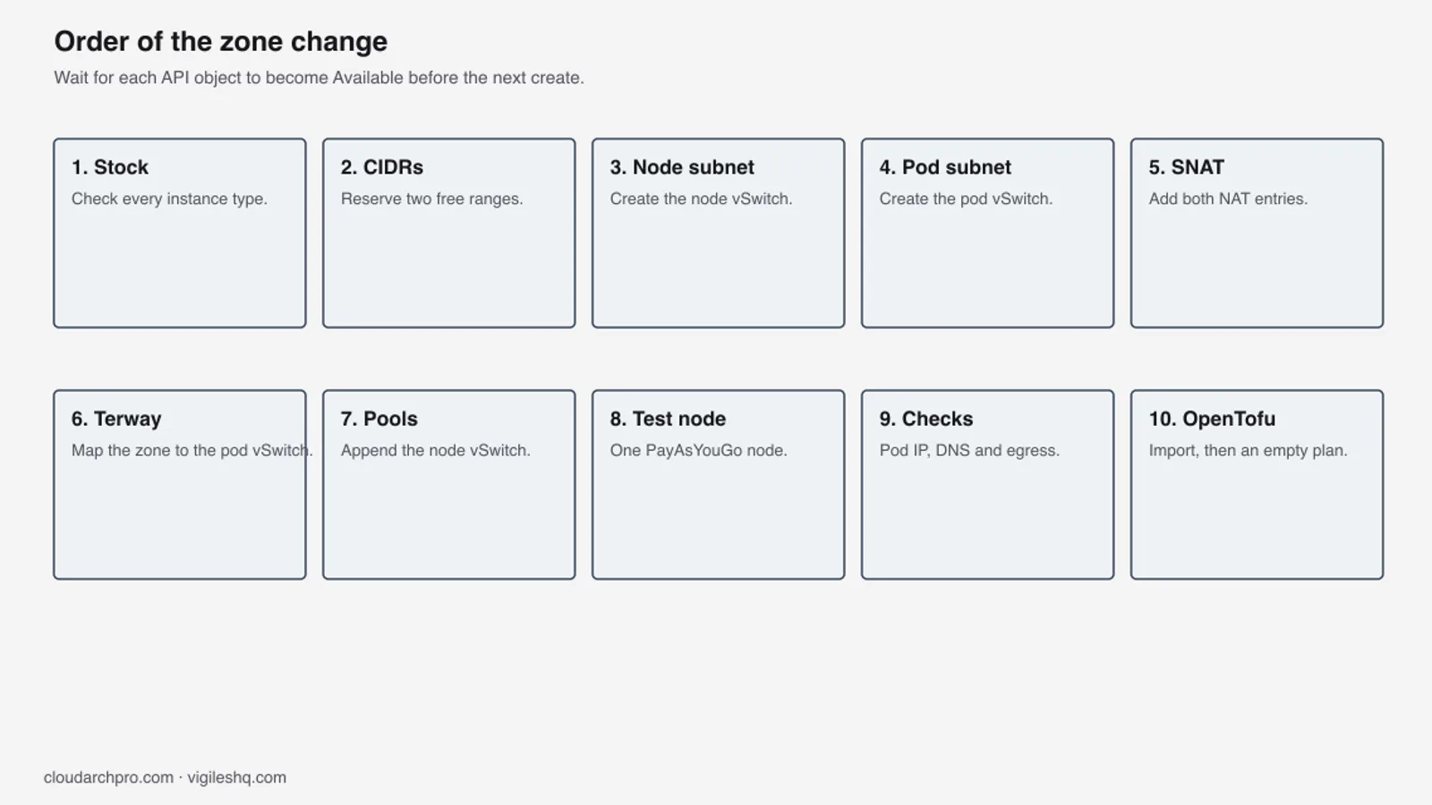 Diagram of the zone change: stock, CIDRs, vSwitches, egress, Terway, a test pool, OpenTofu import, then production node pools.