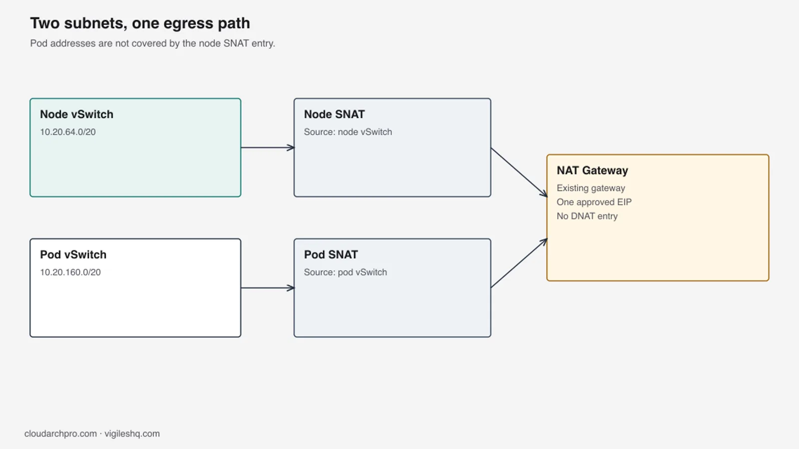 Diagram of a node vSwitch and a pod vSwitch, each with its own SNAT entry, sharing one NAT Gateway and one EIP.