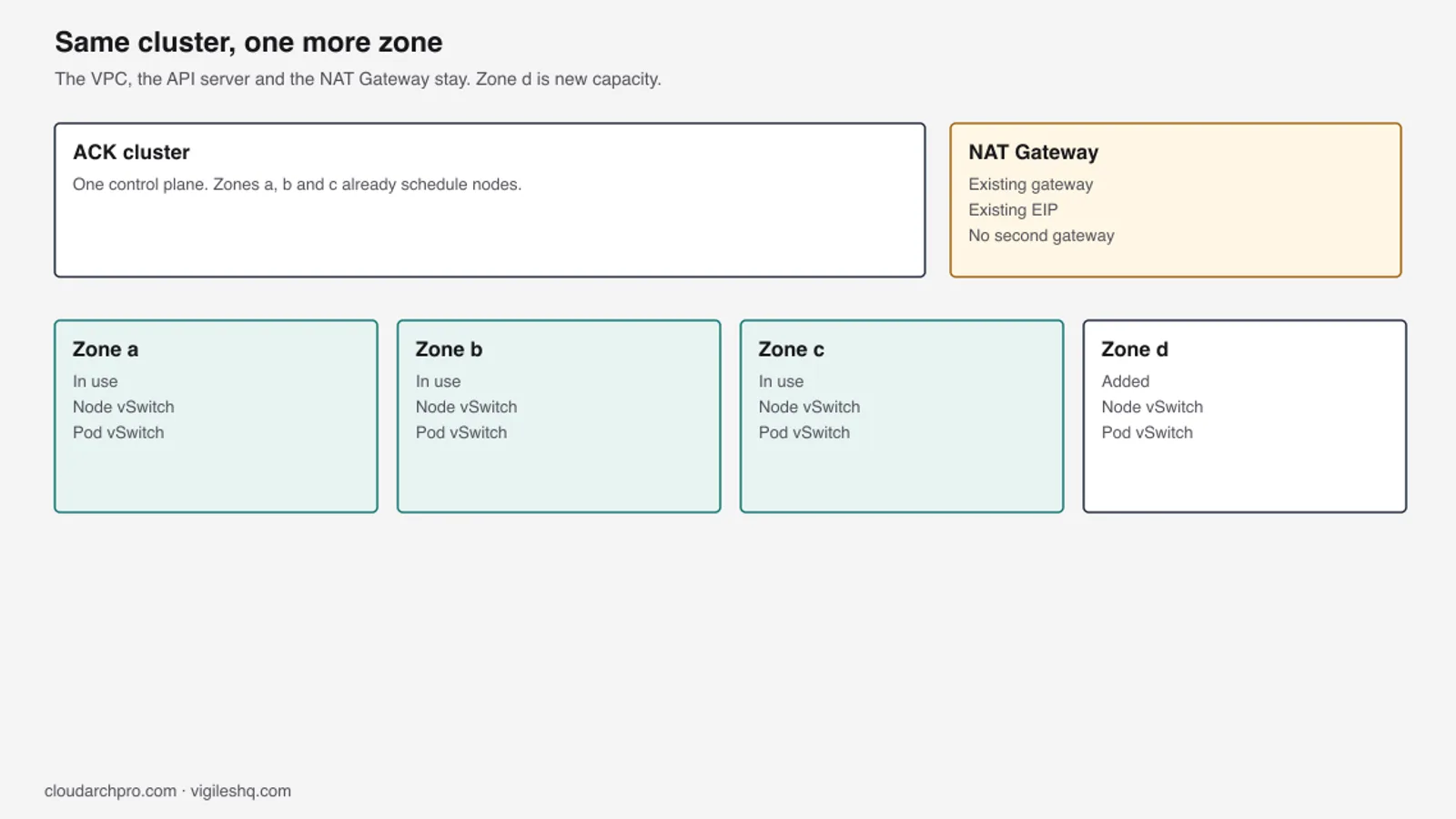 Diagram of one ACK cluster and one NAT Gateway, with zones a, b and c already in use and zone d added inside the same VPC.