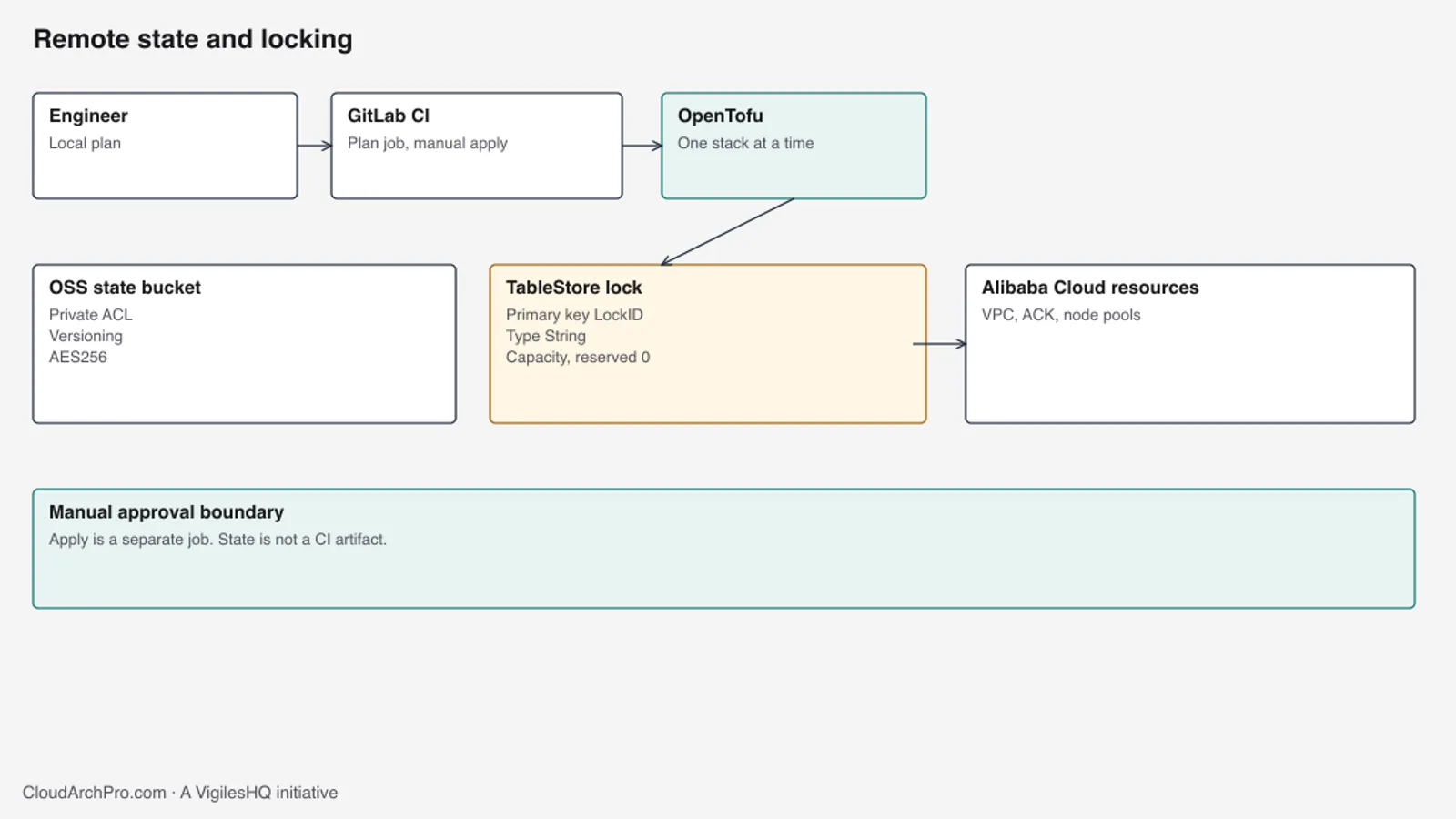 OpenTofu plans from an engineer and from GitLab CI, crossing a manual approval boundary, with state in a private OSS bucket and a TableStore lock in front of Alibaba Cloud resources.