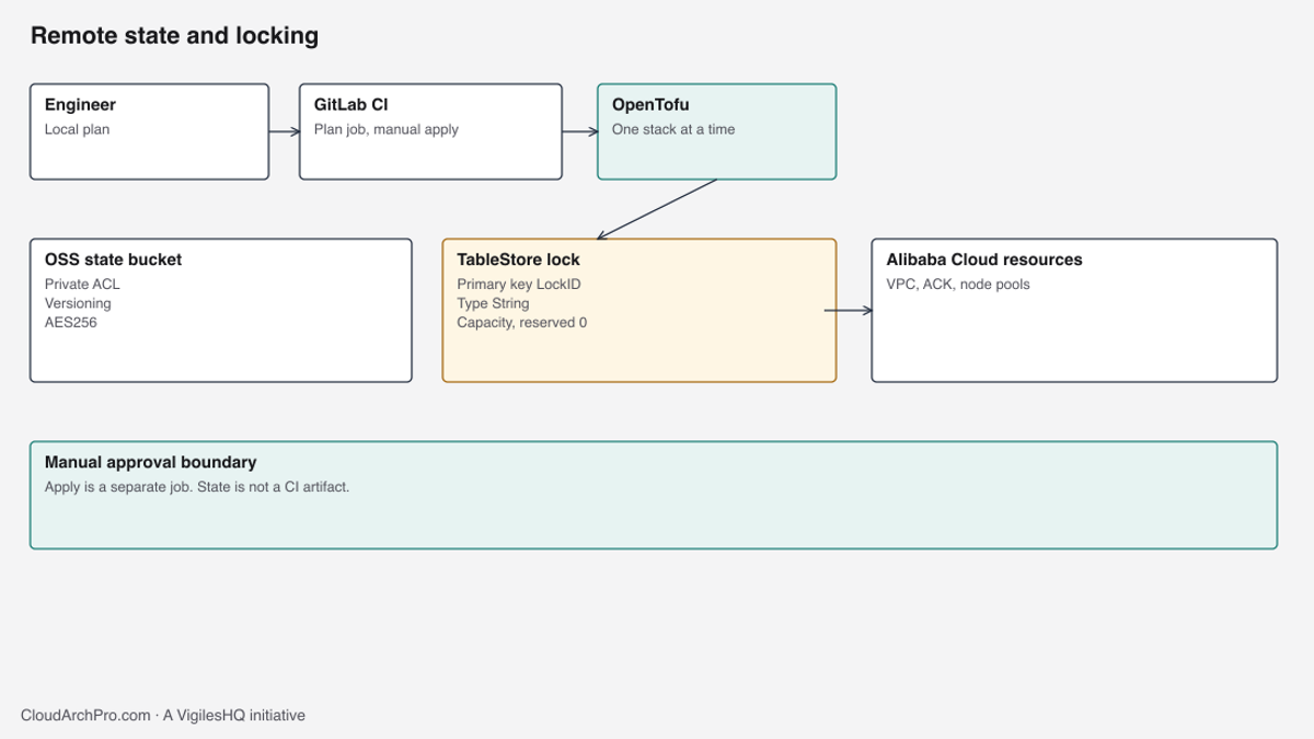 Engineers and GitLab CI sending OpenTofu plans through a manual approval boundary to an OSS state bucket locked by TableStore.