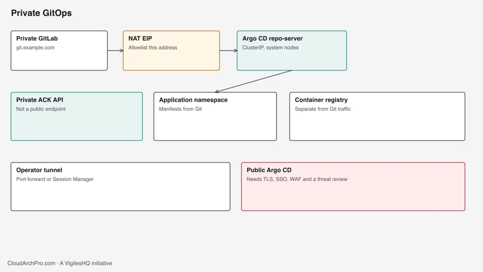Private GitOps path: GitLab is reached through the NAT EIP by Argo CD repo-server, the ACK API stays private, and container registry pulls use a separate path. Operators reach Argo CD through a tunnel.
