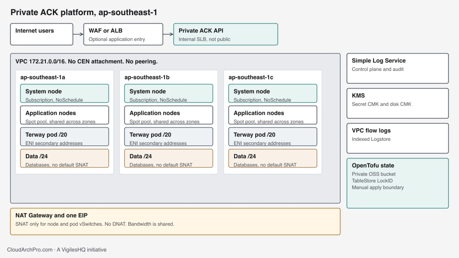Private ACK platform in one VPC across three zones, with system nodes, Spot application nodes, Terway pod networks, data subnets, a shared NAT EIP, SLS, KMS and locked OpenTofu state.