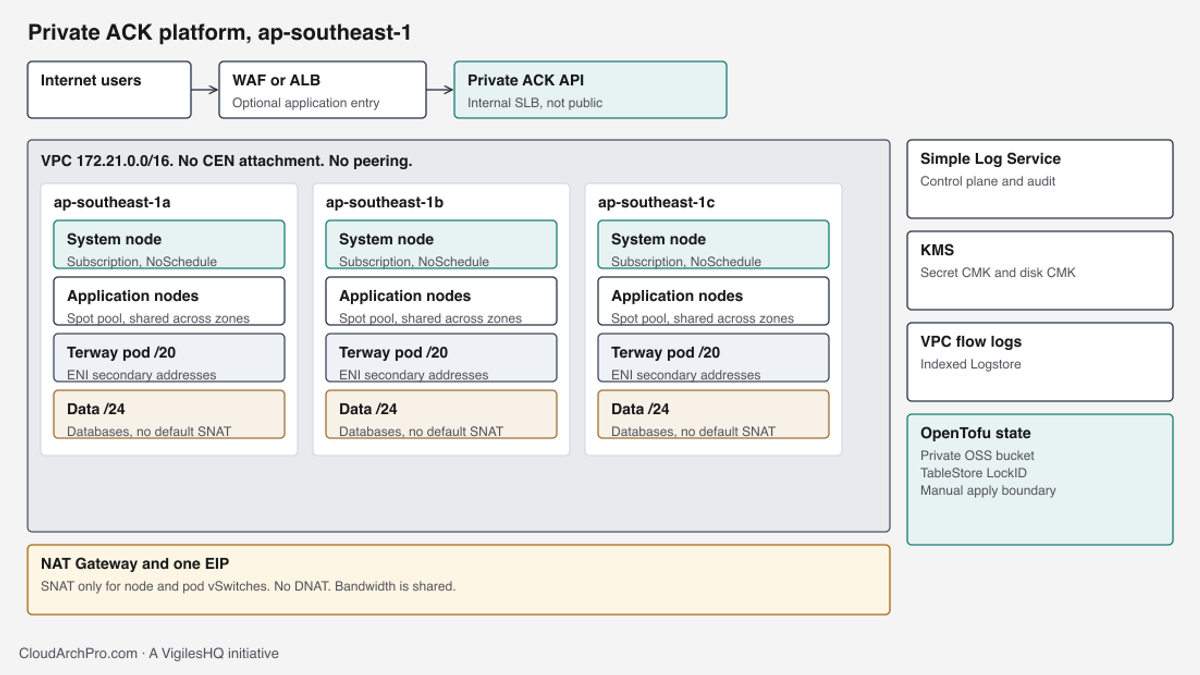 Diagram of a private ACK platform in ap-southeast-1 with three zones, Terway pod networks, NAT egress, SLS, KMS and OpenTofu state.