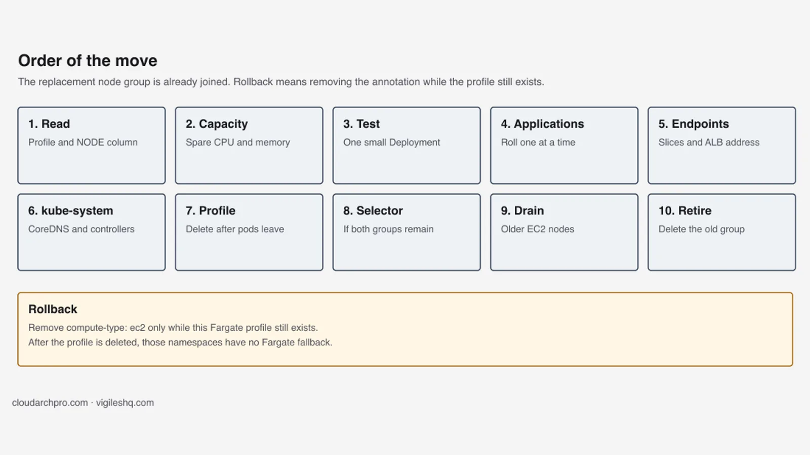 Flowchart for moving pods on the same EKS cluster from a Fargate profile to an EC2 managed node group: read the profile, check spare capacity, roll Deployments with the compute-type annotation, move CoreDNS, delete the Fargate profile, then drain and delete the older node group. Removing the annotation rolls pods back while the profile still exists.