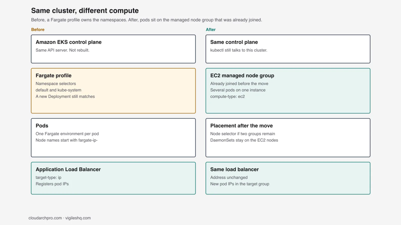 Before and after diagram of Amazon EKS. Before, a Fargate profile selects the default and kube-system namespaces and runs one compute environment per pod. After, the same control plane schedules those pods onto an EC2 managed node group, and the Application Load Balancer keeps its address.
