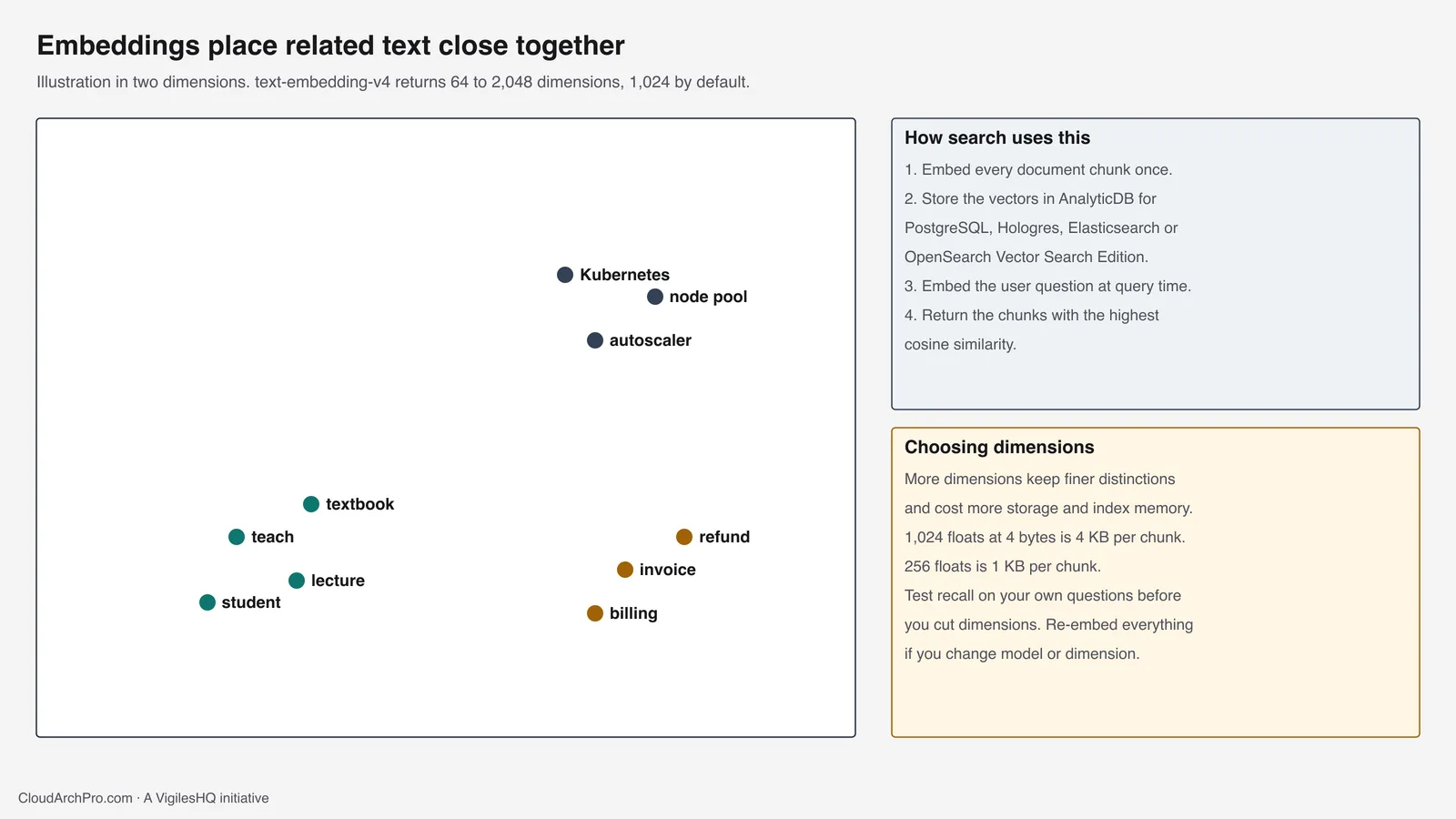 Two-dimensional plot with three clusters of terms: teaching words, Kubernetes words and billing words, with notes on using embeddings for search and choosing dimensions.