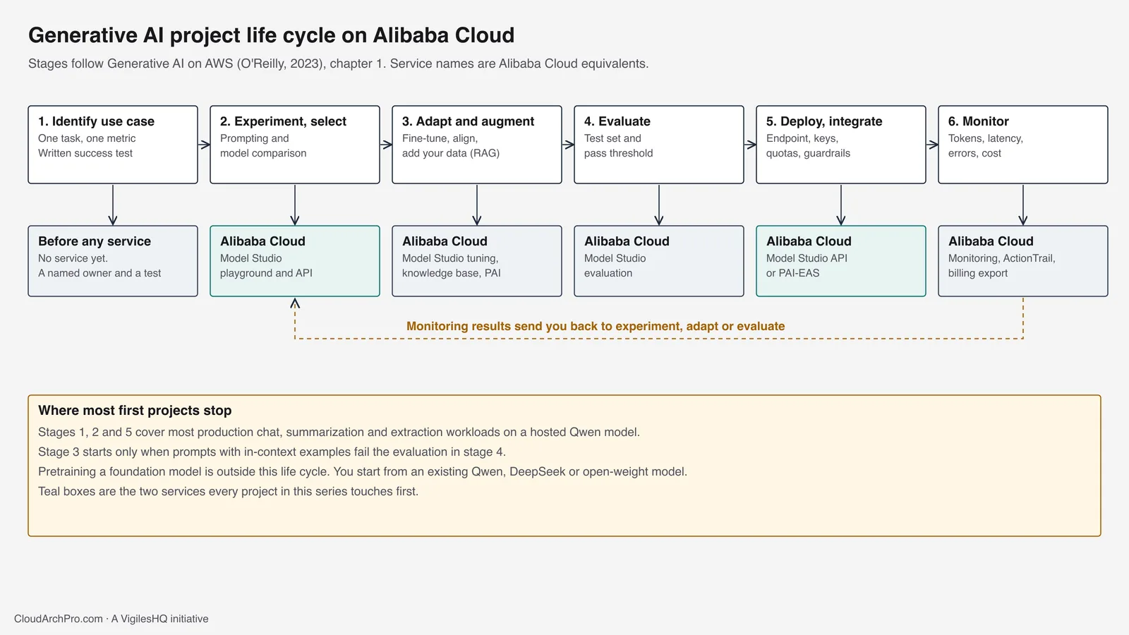 Six life cycle stages in a row: identify use case, experiment and select, adapt and augment, evaluate, deploy and integrate, monitor. Under each is the Alibaba Cloud service used, with a dashed loop from monitor back to experiment.