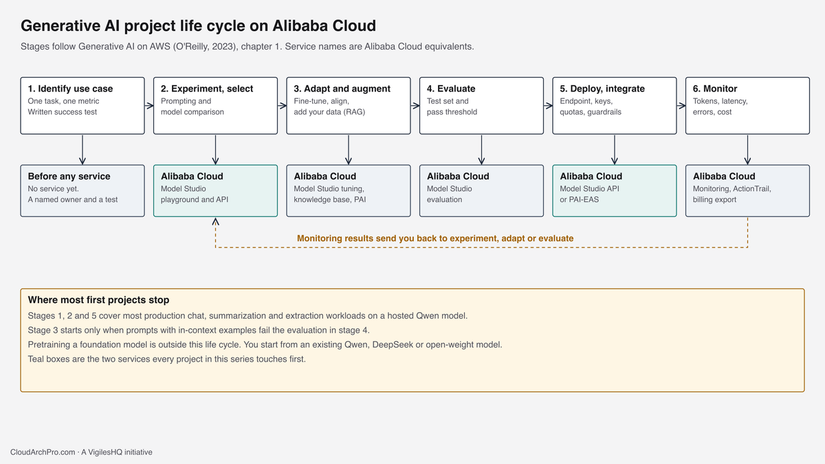 Six-stage generative AI project life cycle from identify use case to monitor, each stage mapped to Alibaba Cloud Model Studio, PAI or monitoring services.