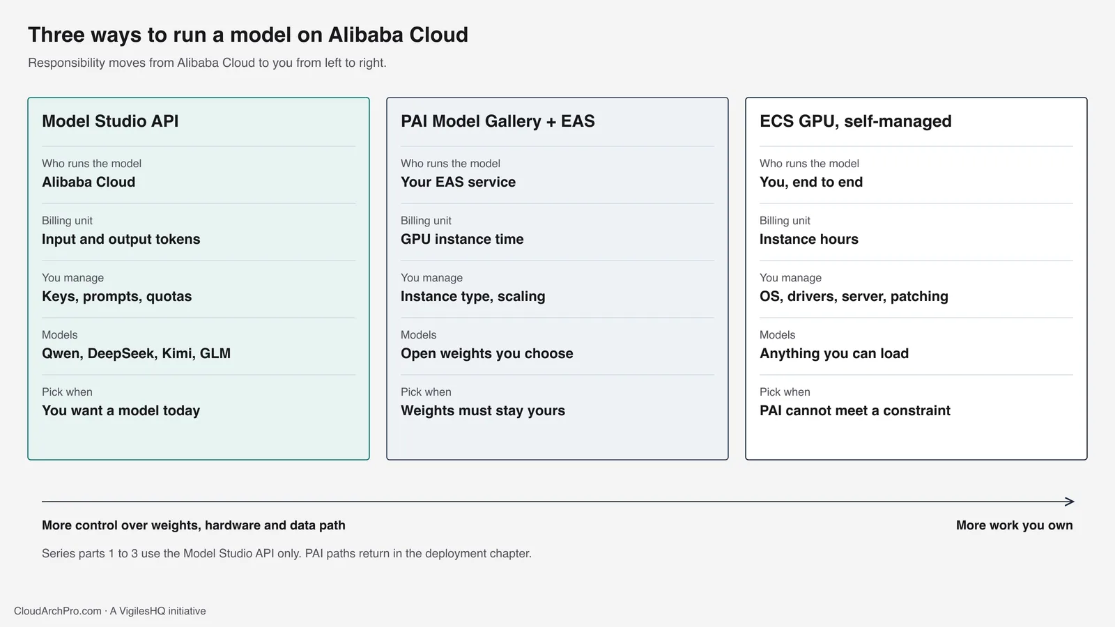Three columns comparing Model Studio API, PAI Model Gallery with EAS, and self-managed ECS GPU by who runs the model, billing unit, what you manage, which models and when to pick each.