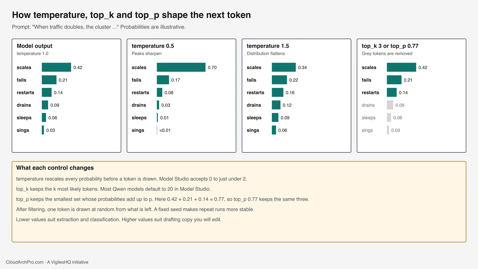 Four bar charts of six candidate next tokens: the model's probabilities, sharper at temperature 0.5, flatter at temperature 1.5, and three tokens kept by top_k 3 or top_p 0.77.