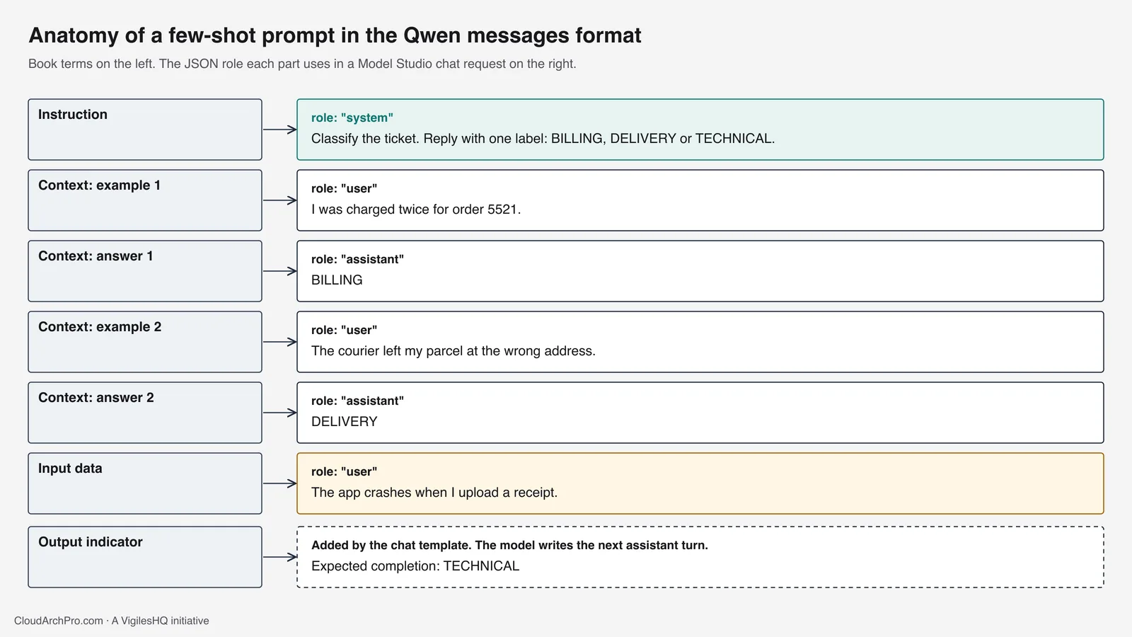 Book prompt terms on the left mapped to chat messages on the right: instruction to system message, two example pairs to user and assistant messages, input data to the final user message, and the output indicator supplied by the chat template.