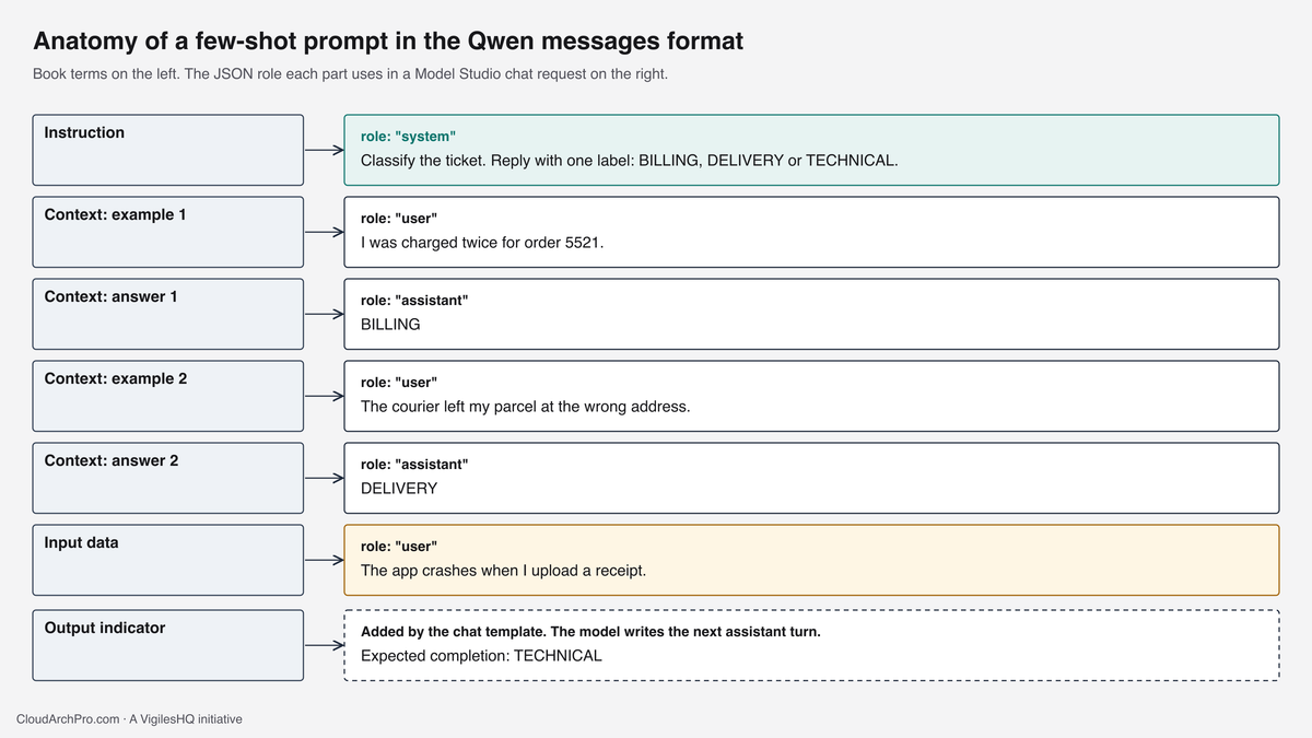 A few-shot prompt split into instruction, example pairs, input data and output indicator, each mapped to a system, user or assistant message.