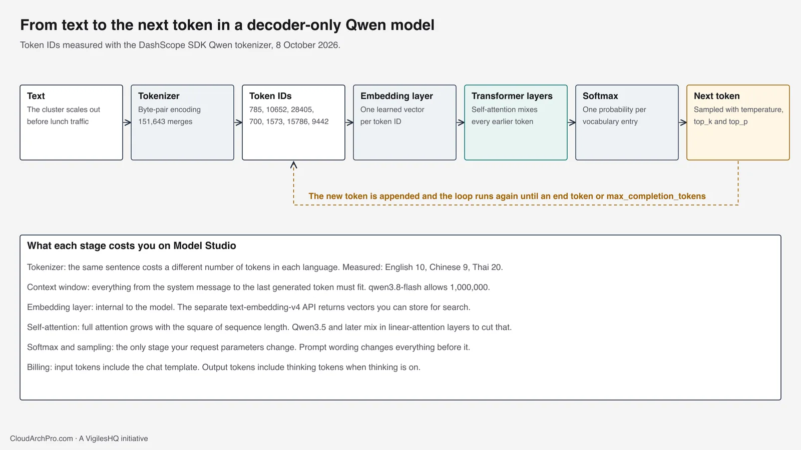 Pipeline of seven boxes: text, tokenizer, token IDs, embedding layer, transformer layers, softmax and next token, with a dashed loop from next token back to token IDs and a panel listing the billing effect of each stage.