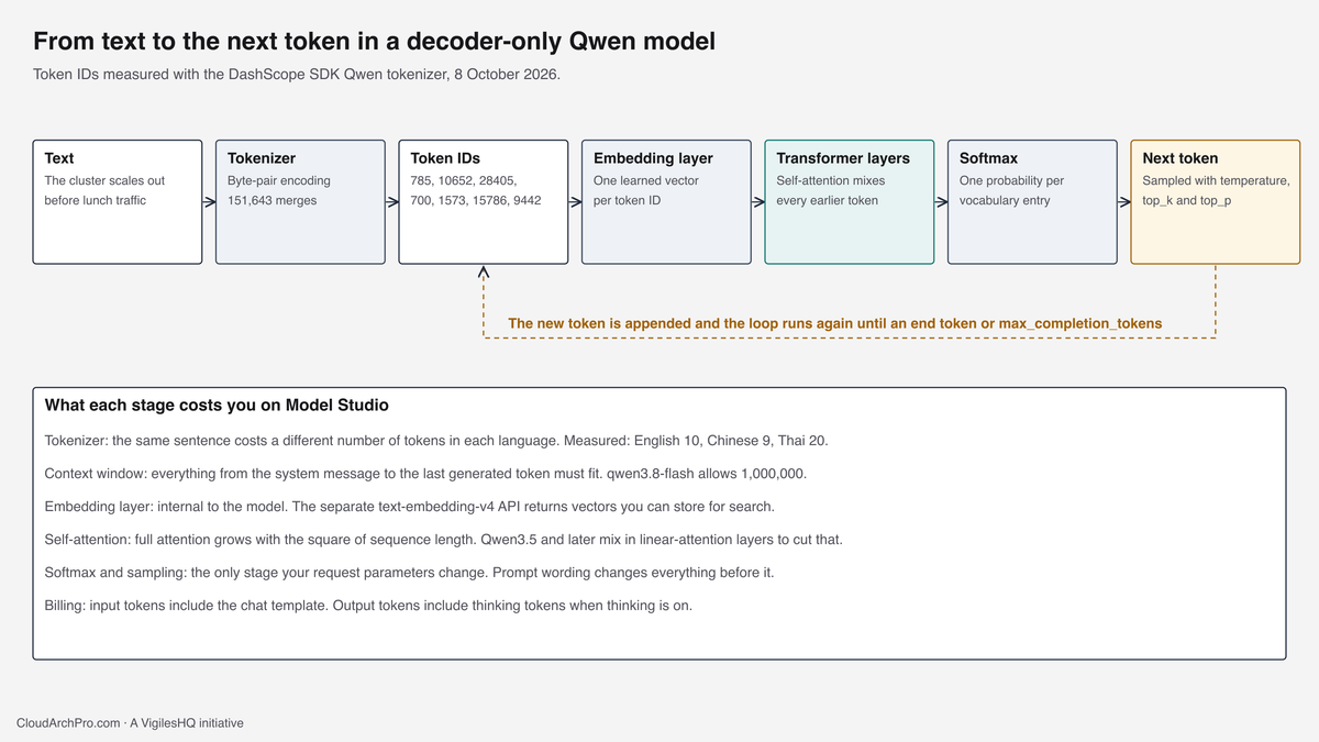 Pipeline from text to tokenizer, token IDs, embedding layer, transformer layers, softmax and next token, with a loop that appends each generated token.