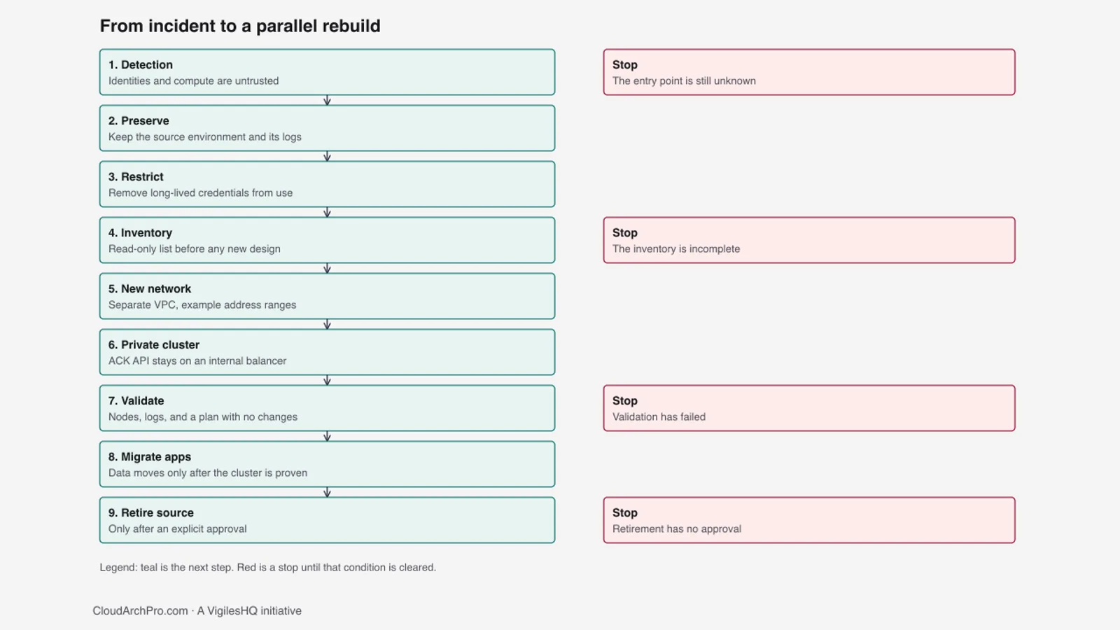 Nine steps from detection to retiring the source environment, with stop points when the entry point is unknown, the inventory is incomplete, validation fails, or retirement is not approved.