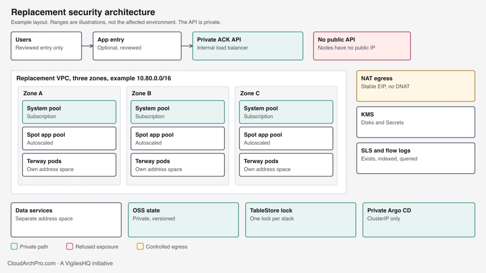 Replacement VPC across three zones with subscription system pools, a Spot application pool, Terway pod networks, NAT egress, KMS, SLS, flow logs, private OSS state, a TableStore lock and private Argo CD. The Kubernetes API is internal.