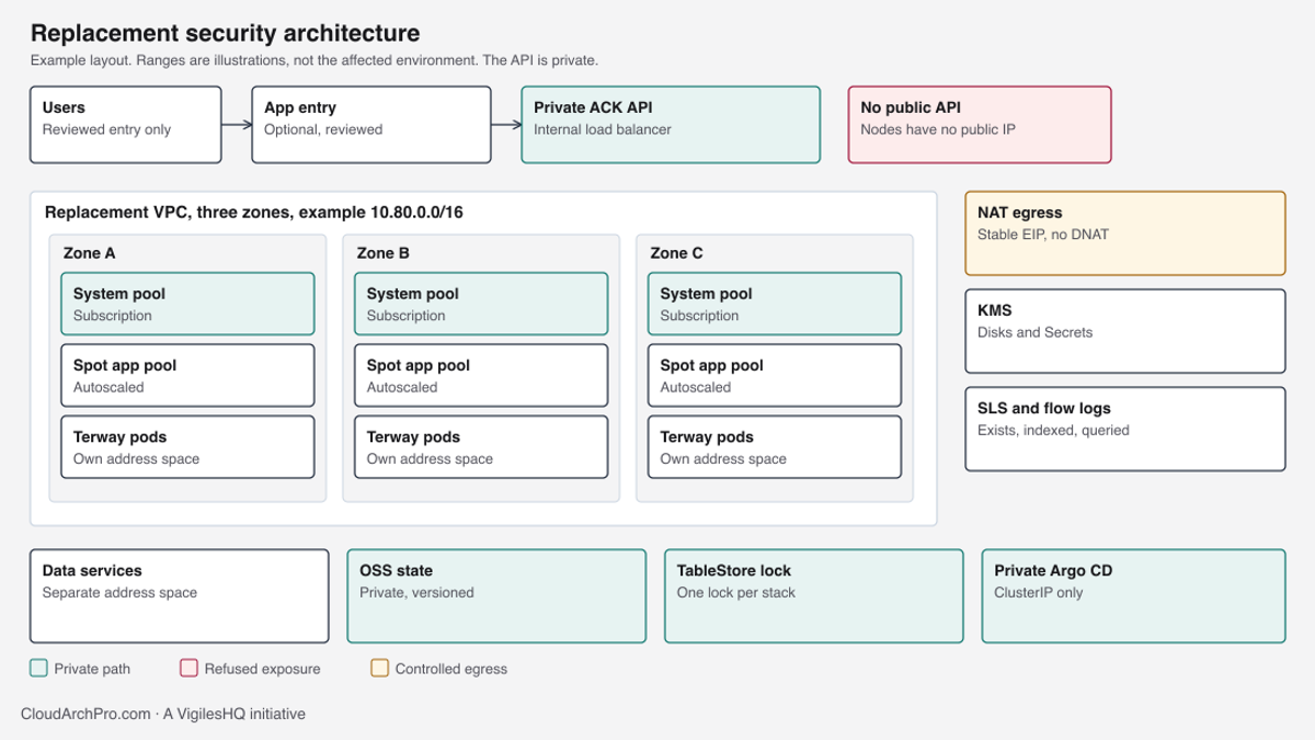 Replacement architecture with a private ACK API, three zones, NAT egress, KMS, SLS, flow logs, OSS state, a TableStore lock and private Argo CD.